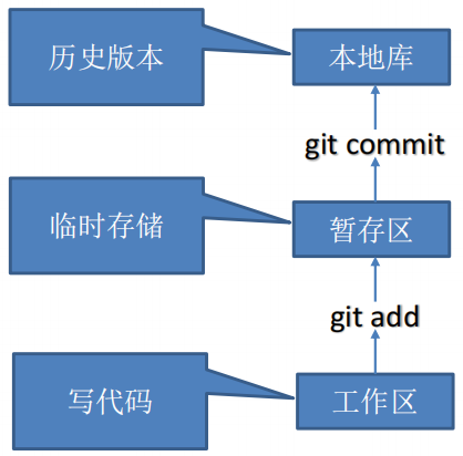 git - 图3