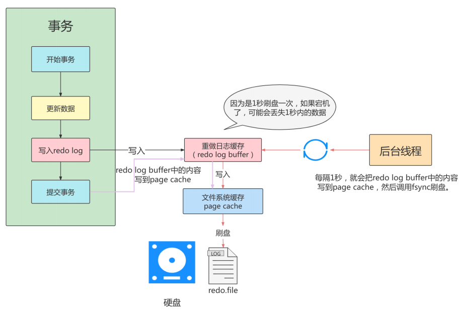 MySQL事务日志 - 图7