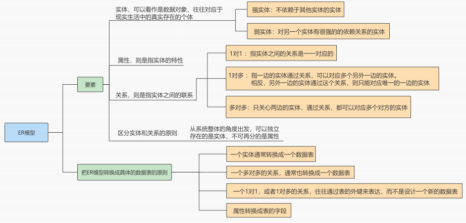 数据库的设计规范 - 图16