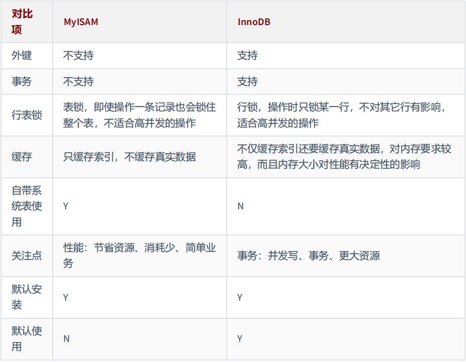 MySQL存储引擎 - 图3