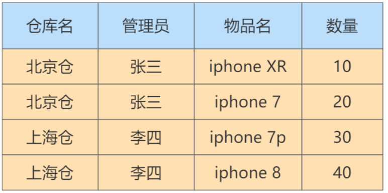 数据库的设计规范 - 图11