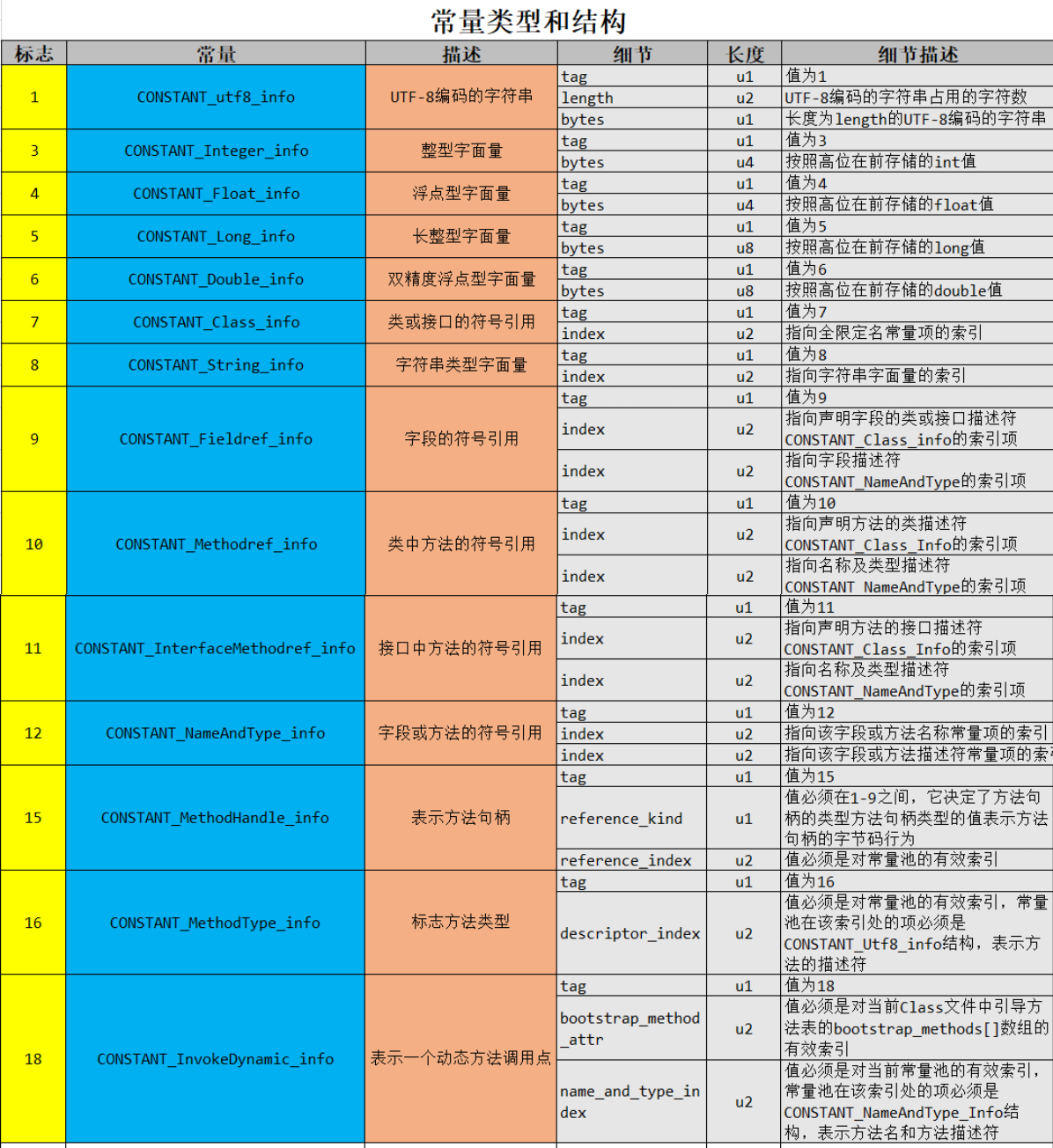 Class字节码文件结构详细 - 图3