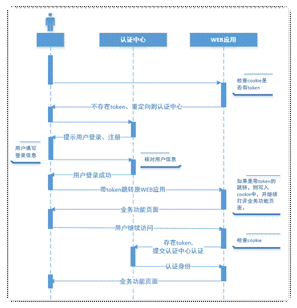 前台的登录和注册 - 图11