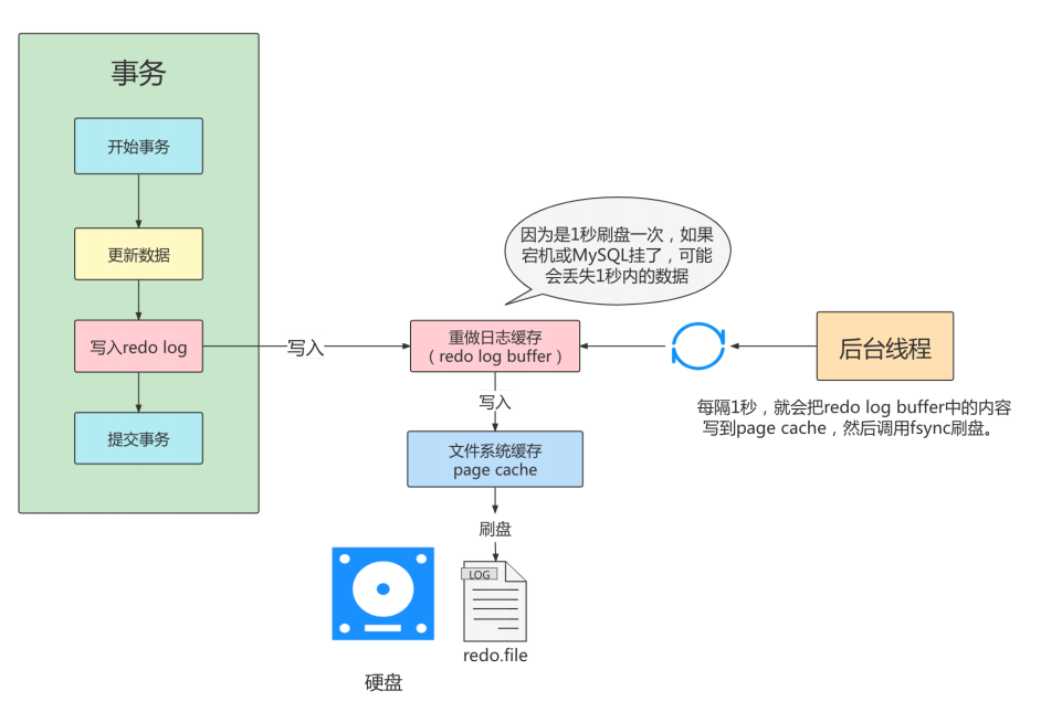 MySQL事务日志 - 图5