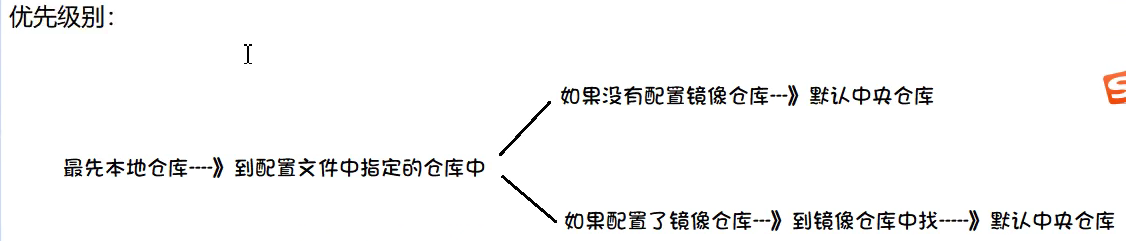 Maven - 图7