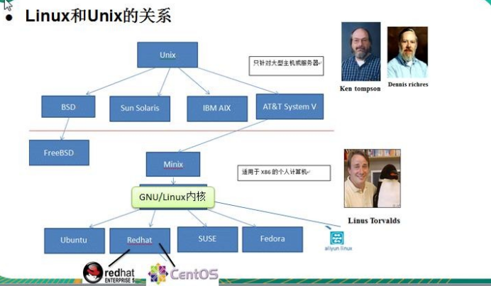 linux基础 - 图4