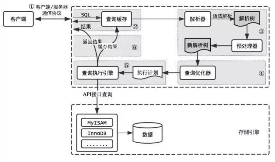 MySQL逻辑架构 - 图3