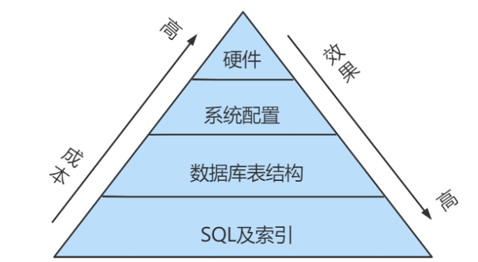 性能分析工具的使用 - 图2