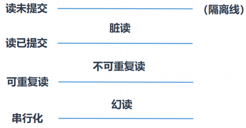 多版本并发控制（MVCC） - 图1