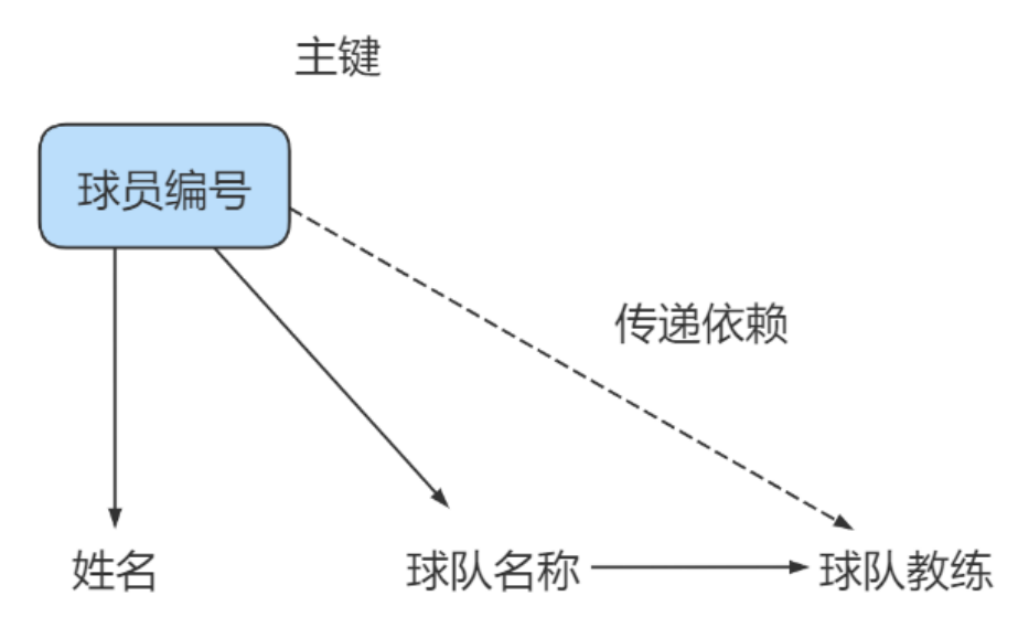 数据库的设计规范 - 图8