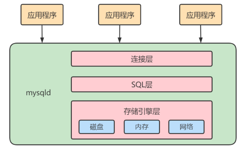 MySQL逻辑架构 - 图2