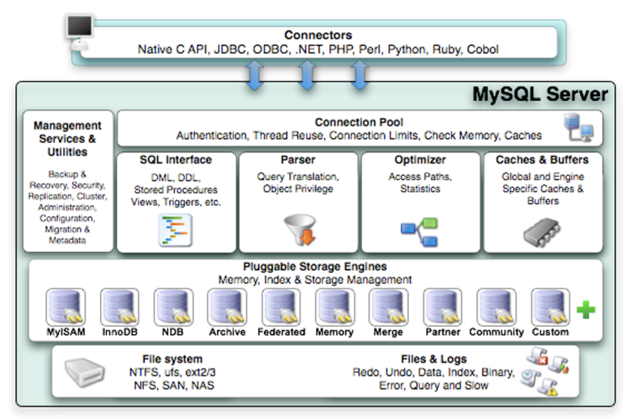 MySQL逻辑架构 - 图1