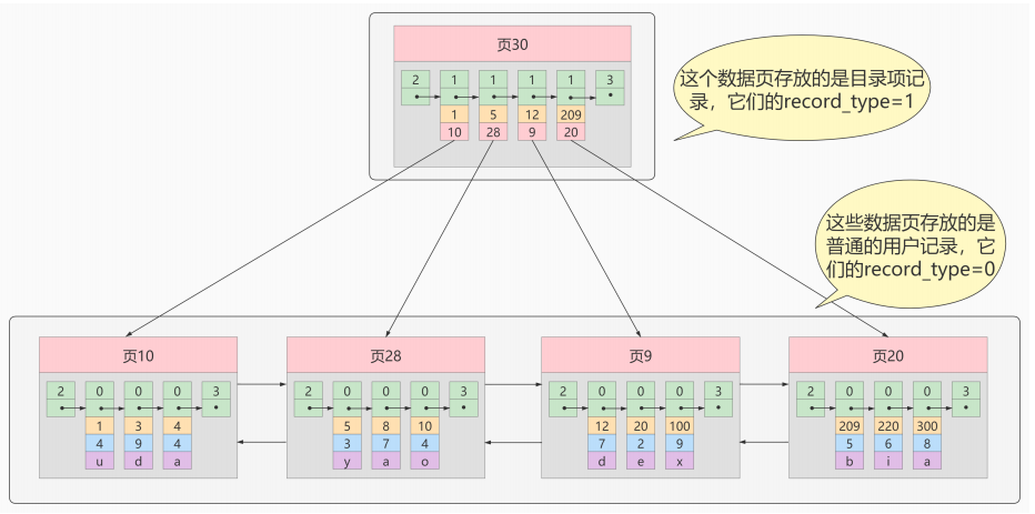 索引的数据结构 - 图4