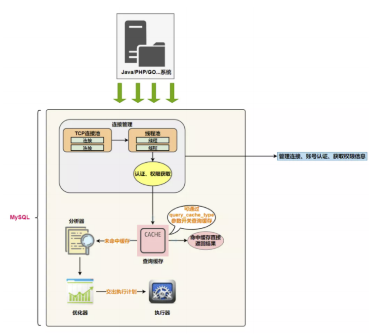 MySQL逻辑架构 - 图7
