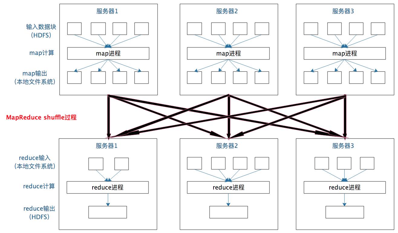 离线计算的Shuffle - 图2