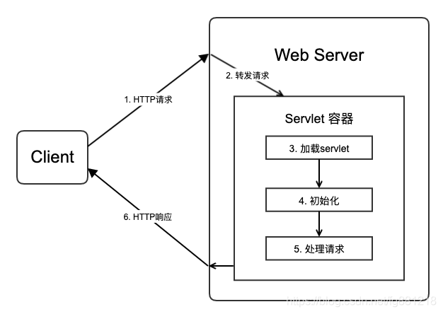 Servlet - 图1