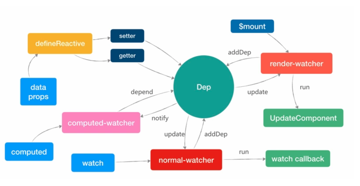 vue响应式系统原理 - 图4