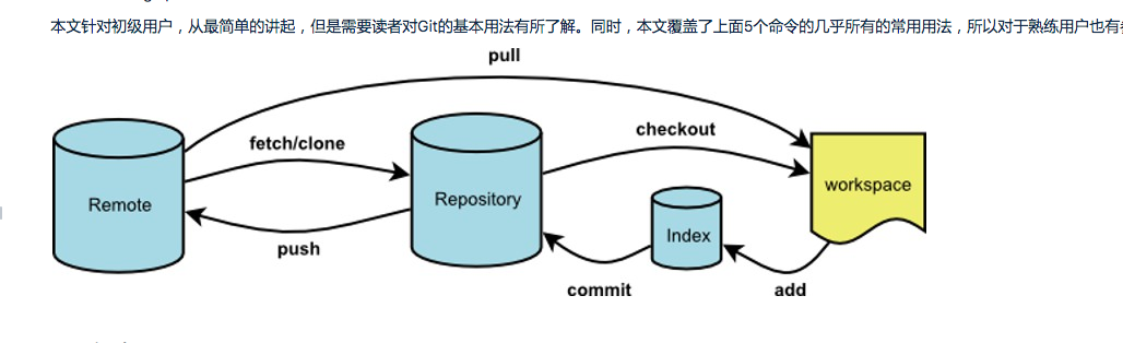 git工作区-暂存区-仓储-远程.png