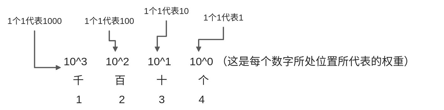 进制 - 图1