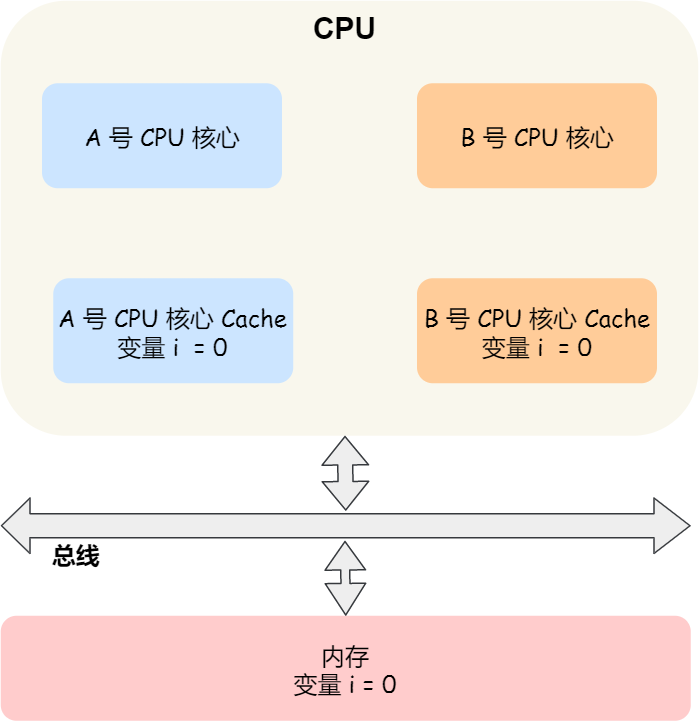 操作系统之硬件基础 - 图46