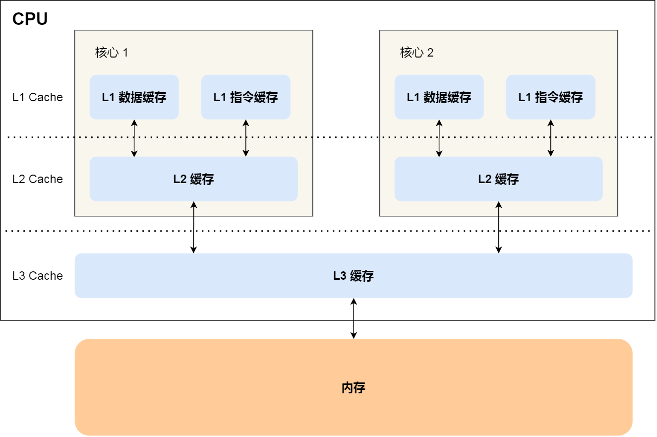 操作系统之硬件基础 - 图21