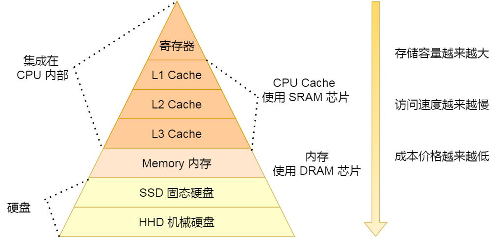 操作系统之硬件基础 - 图22