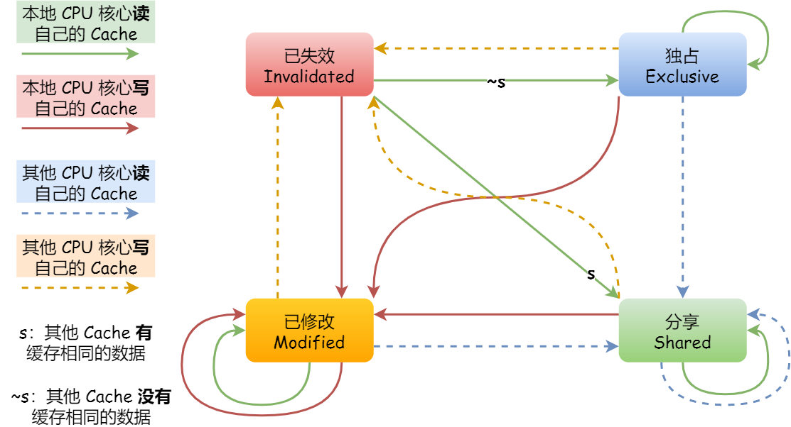 操作系统之硬件基础 - 图49