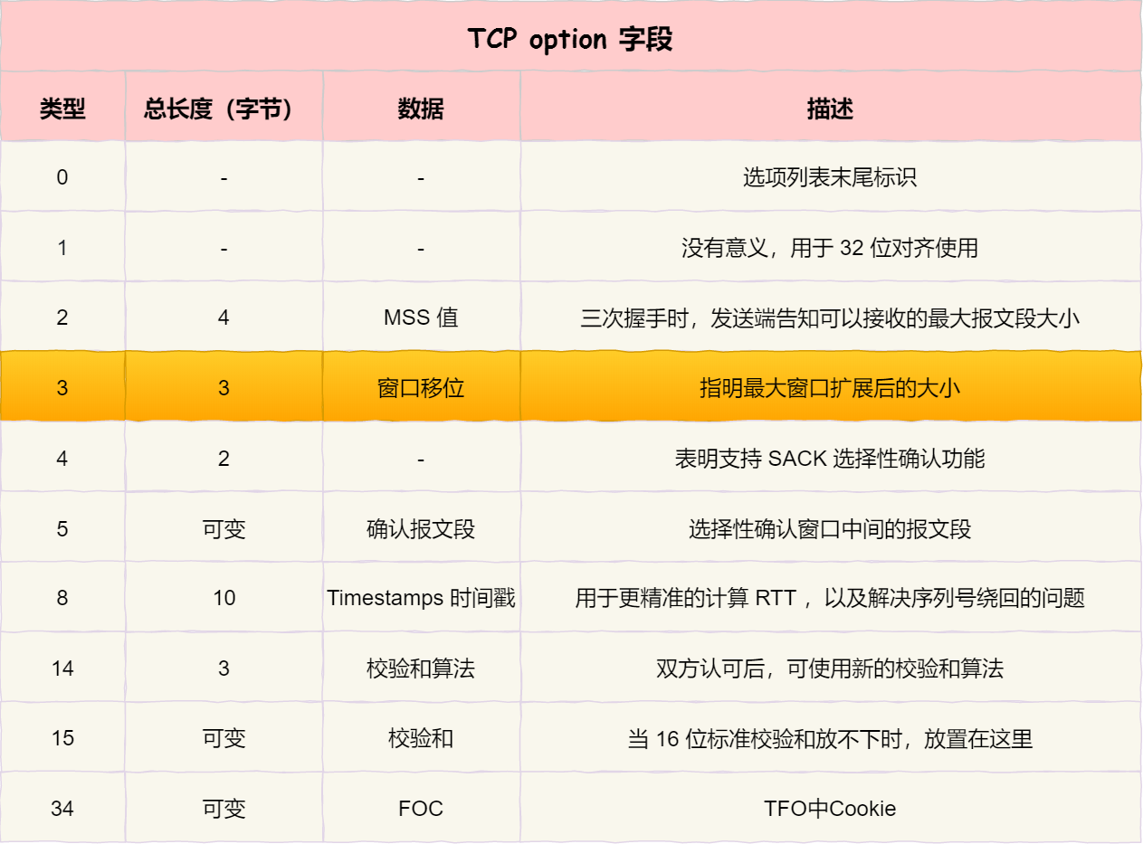 计算机网络之TCP - 图110