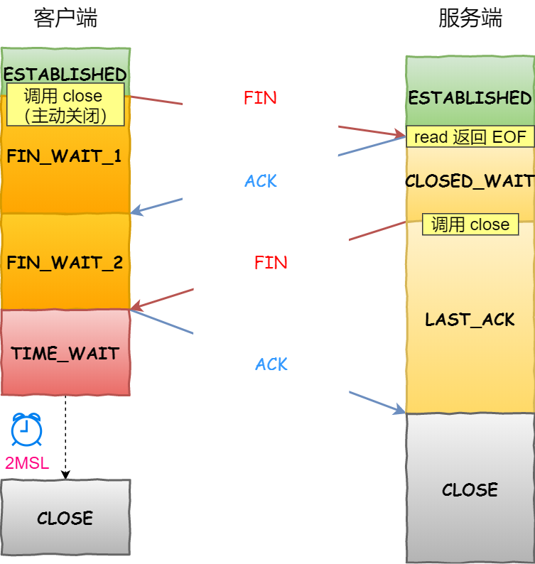 计算机网络之TCP - 图18