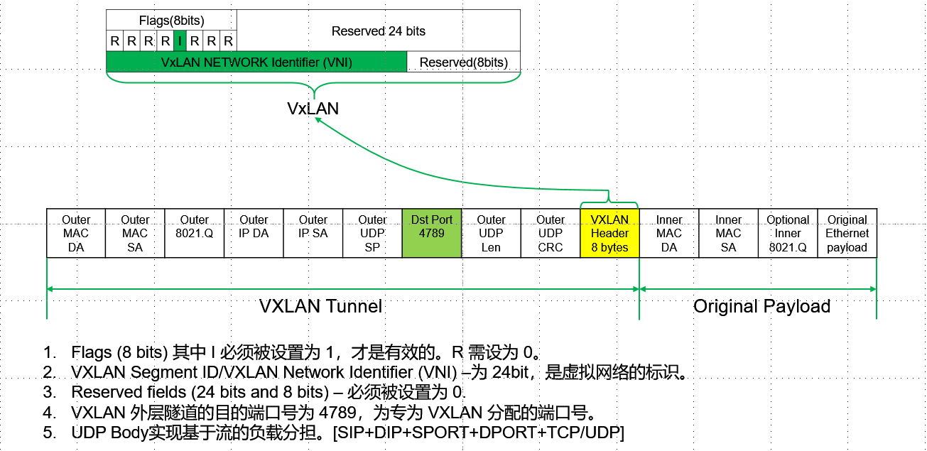 02-Kubernetes Flannel VxLAN Mode - 图1