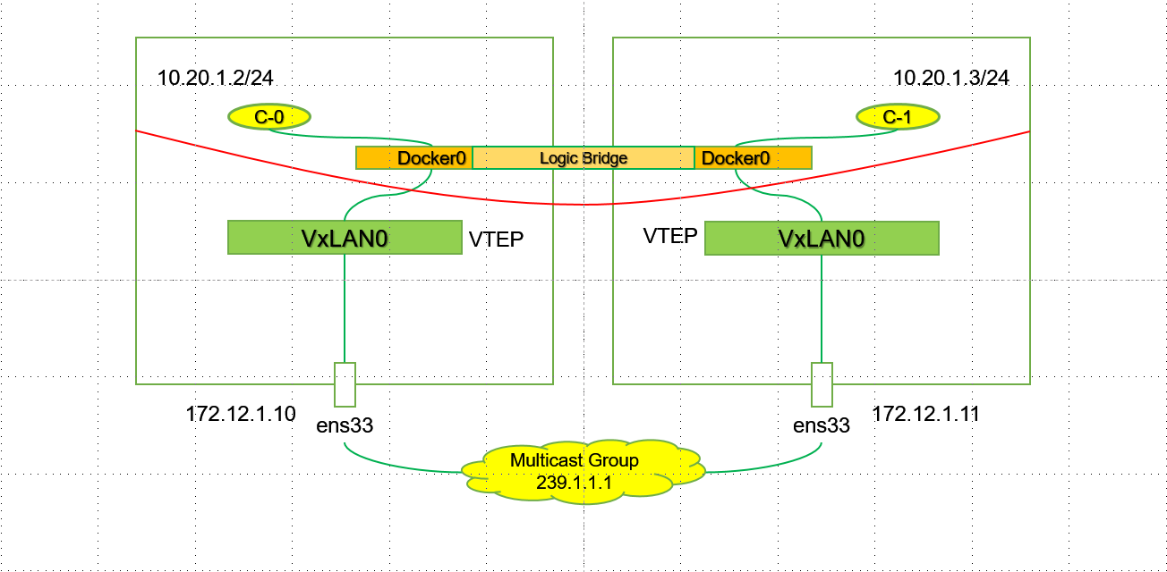 04-Kubernetes Flannel VxLAN Mode - 图1