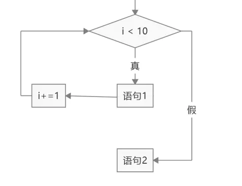 伪代码和流程图 - 《JavaScript》 - 极客文档