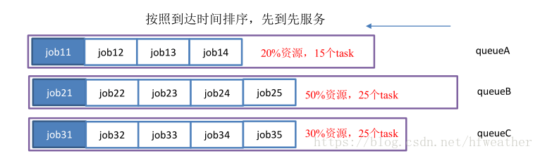 十八、yarn的三种调度器 - 图3