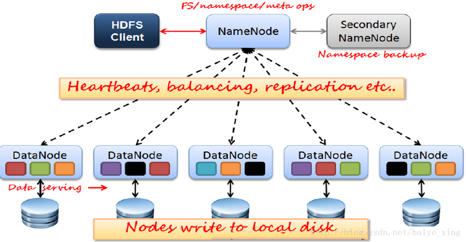 六、hdfs工作机制 - 图1