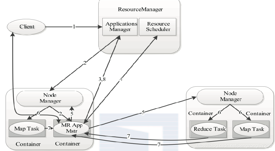 二、hadoop1.X 2.X 3.X的区别 - 图2