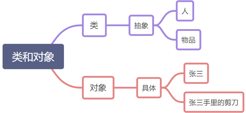 类和对象 - 图1