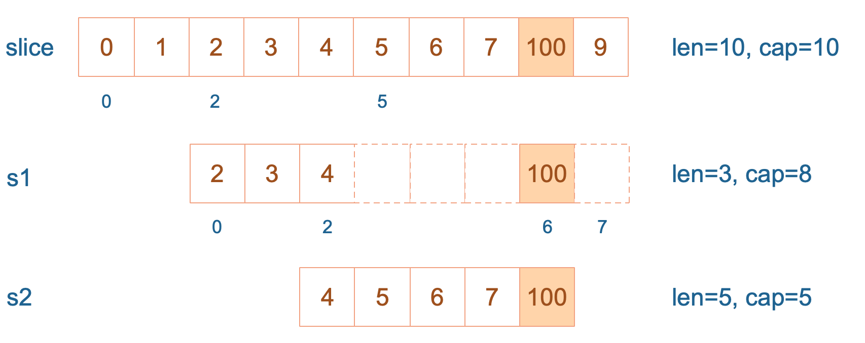 slice源码分析 - 图5