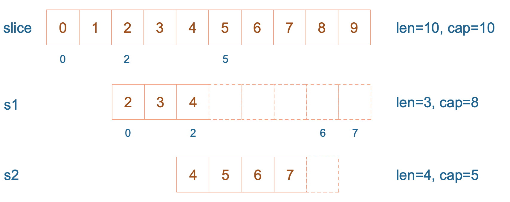 slice源码分析 - 图4