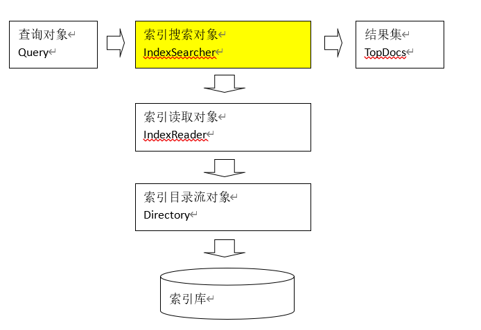 lucene笔记 - 图18