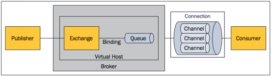 RabbitMQ - 图2