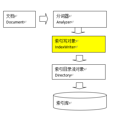 lucene笔记 - 图12