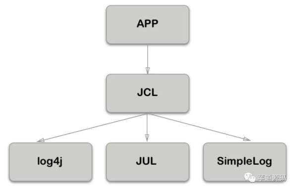 Java日志 - 图2