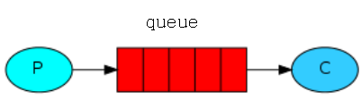 RabbitMQ - 图1