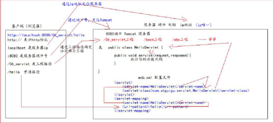 JavaWeb - 图1