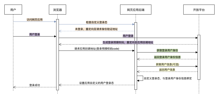 飞书 + Lua 实现企业级组织架构登录认证 - 图2