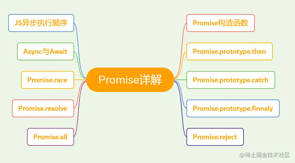 promise - 图1