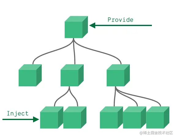 12. provide&& inject与数据判断 - 图1