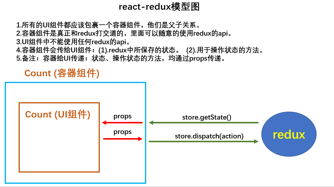 react-redux模型图.png