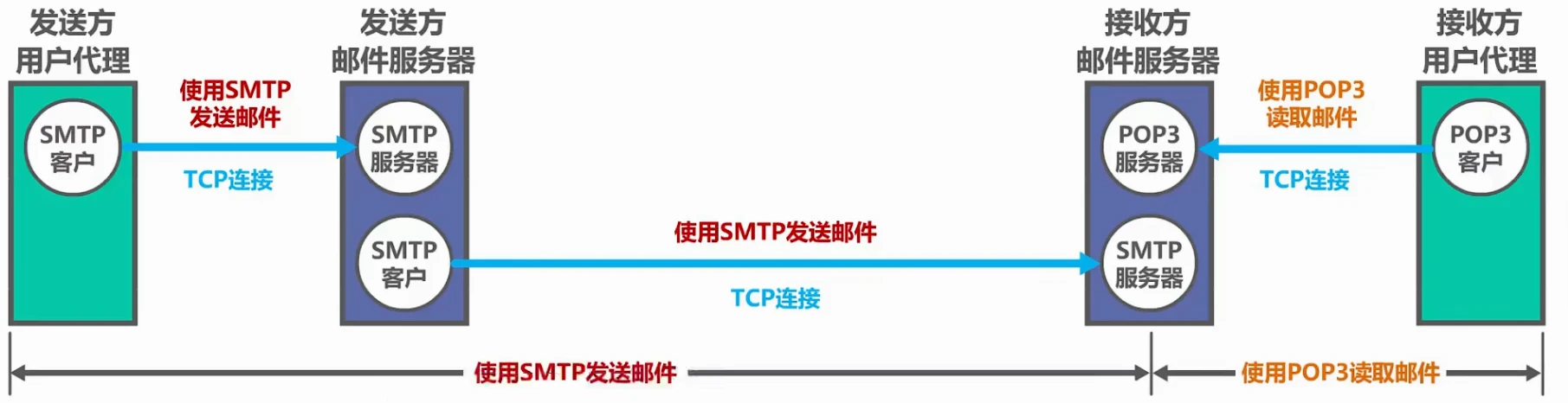 第六章-应用层 - 图26