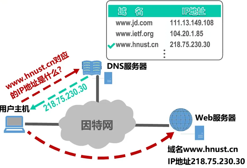 第六章-应用层 - 图8
